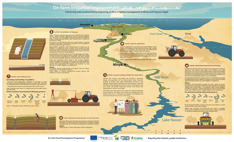 Infographic Design – ICARDA — Infographic 1